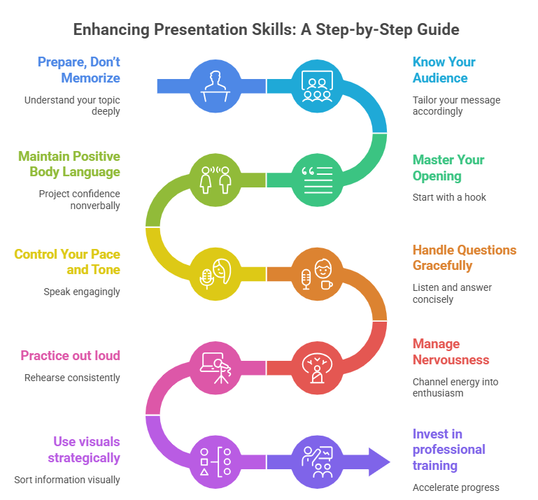 10 way to improve Presentation Skills