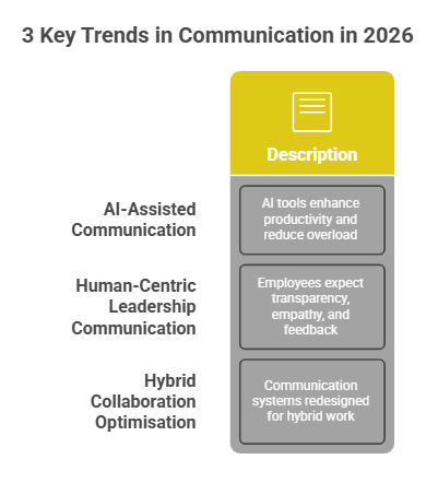 3 Key Trends in Communication in 2026
