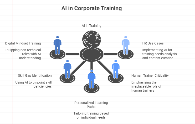 AI in Corporate Training