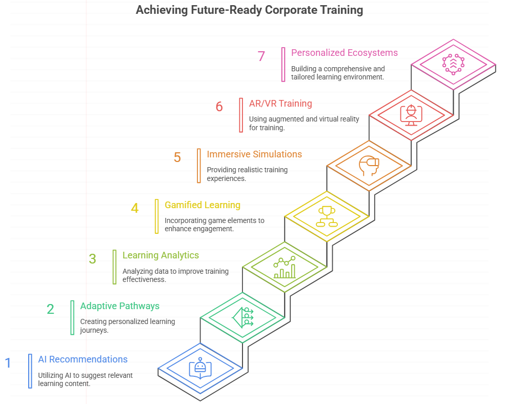 Achieving Future-Ready Corporate Training