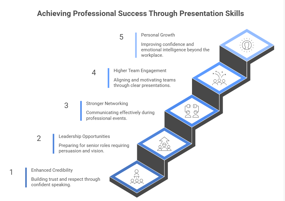 Achieving Professional Success Through Presentation Skills