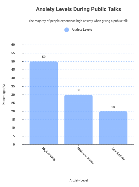 Anxiety Levels During Public Talks