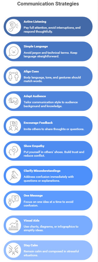 Communication Strategies