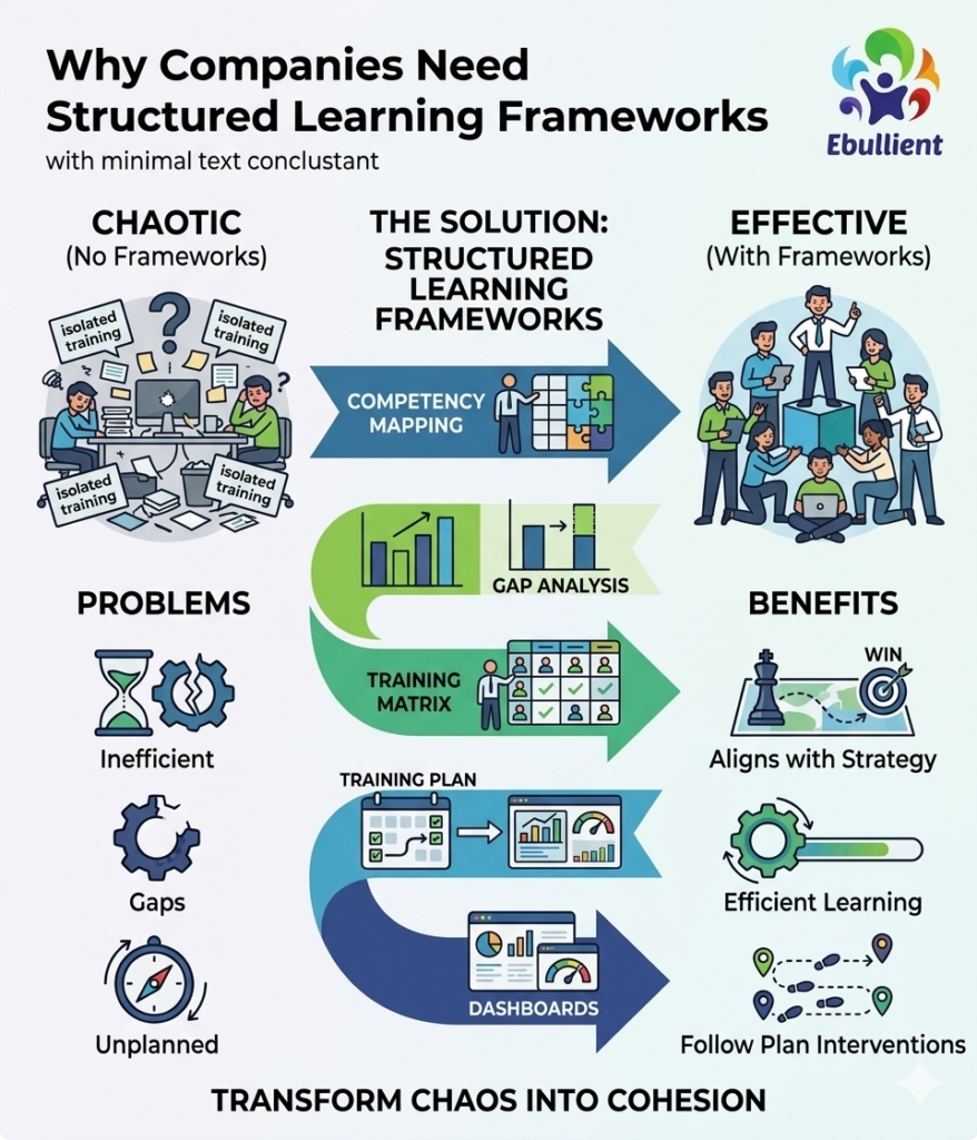 Companies Need Structured Learning Frameworks