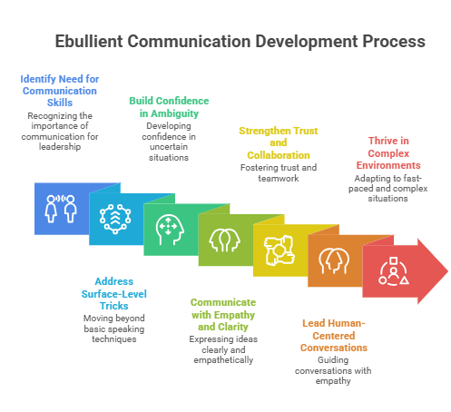 Ebullient Communication Development Process