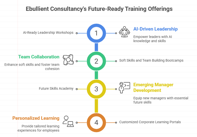 Ebullient Consultancy's Future-Ready Training Offerings