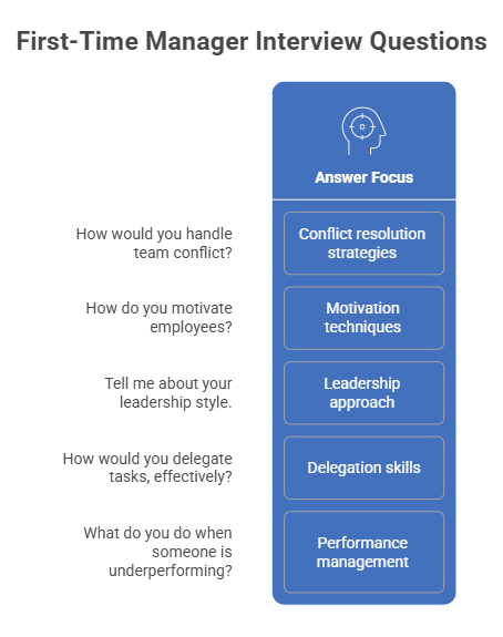 First-Time Manager Interview Questions