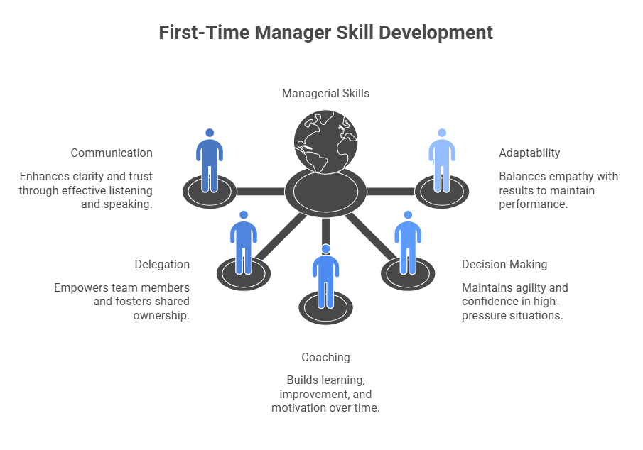 First-Time Manager Skill Development