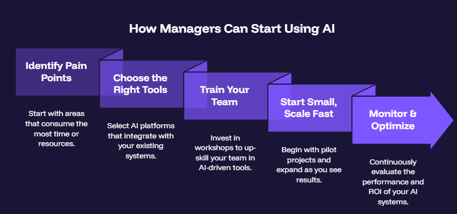 How Managers Can Start Using AI