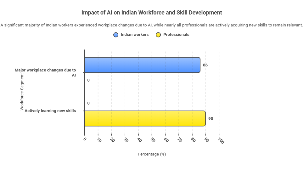 Impact of AI on Indian Workforce and Skill Development