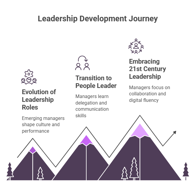 Leadership Development Journey