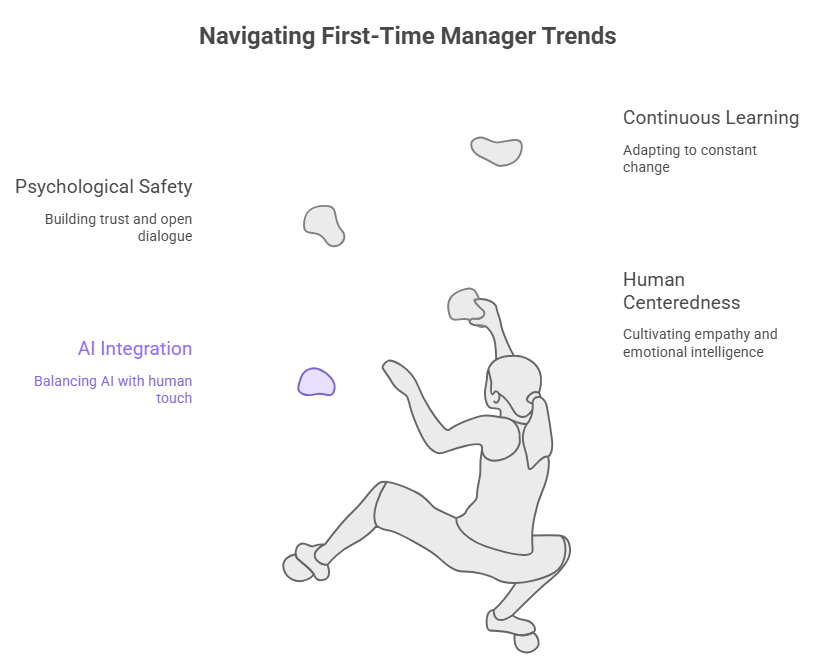 Navigating First-Time Manager Trends