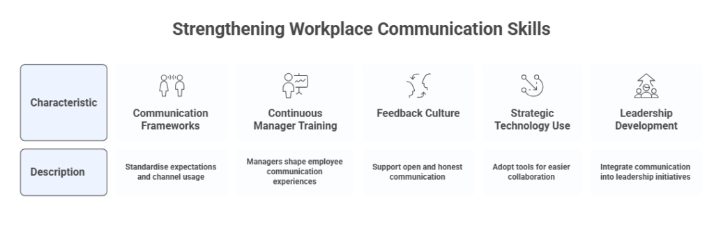 Strengthening Workplace Communication Skills