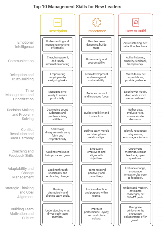 Top 10 Management Skills for New Leaders