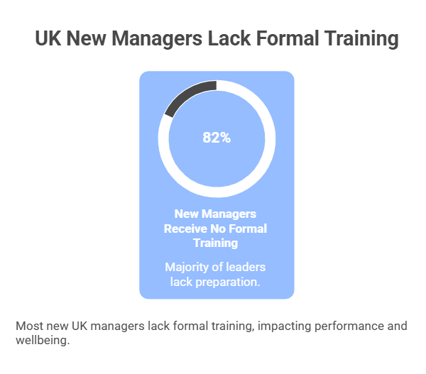 UK New Managers Lack Formal Training