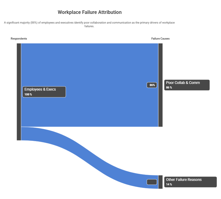 Workplace Failure Attribution