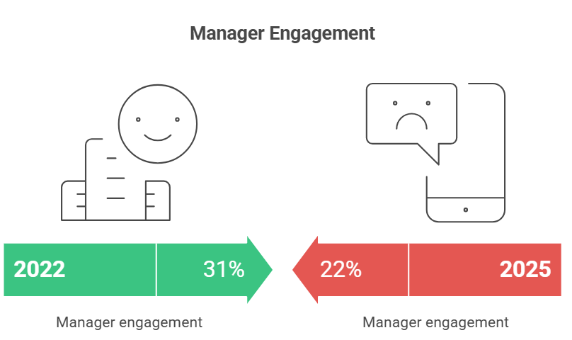 management engagement drop