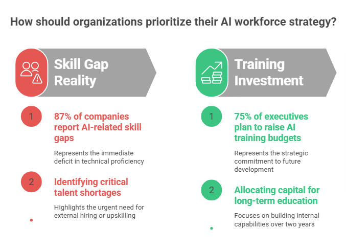 organizations prioritize AI workforce strategy
