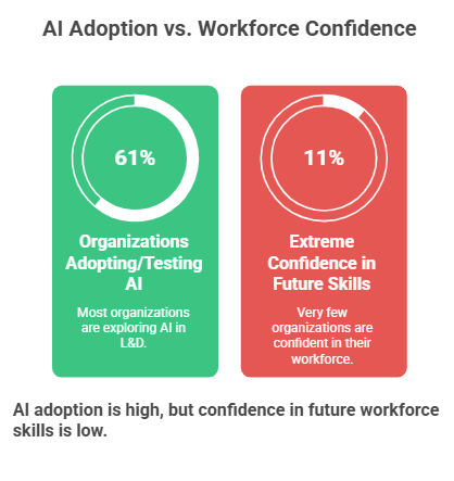 AI Adoption vs. Workforce Confidence