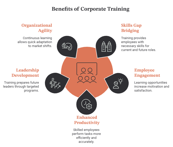 Benefits of Corporate Training