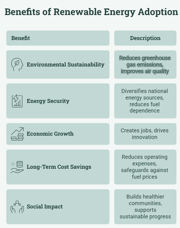 Benefits of Renewable Energy Adoption