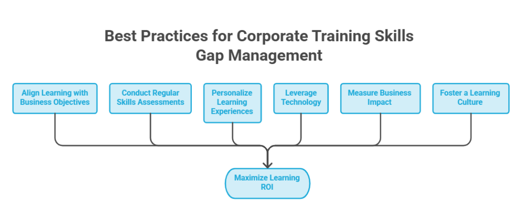 Best Practices for Corporate Training Skills Gap Management