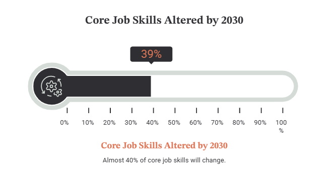 Core Job Skills Altered by 2030