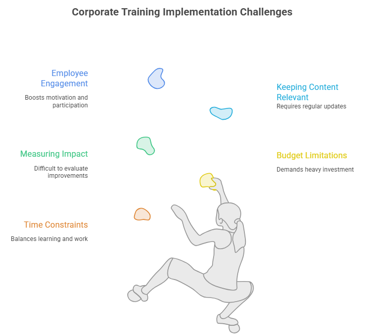 Corporate Training Implementation Challenges