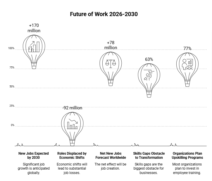 Future of Work 2026-2030