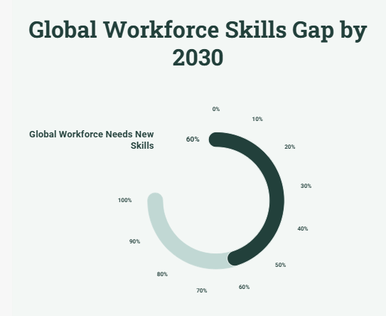 Global Workforce Skills Gap by 2030