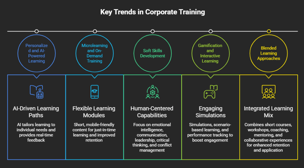 Key Trends in Corporate Training