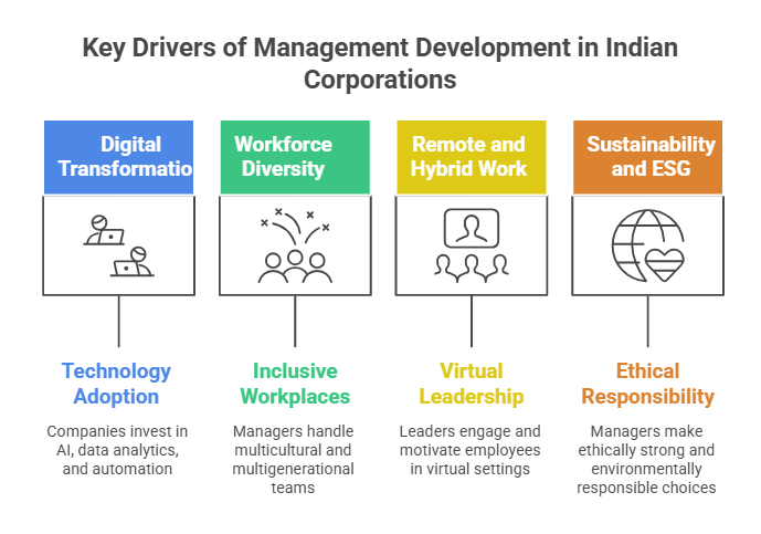 Management Development in Indian Corporations