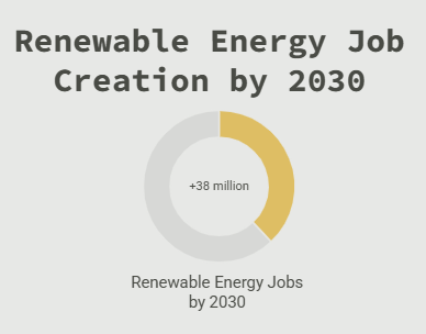 Renewable Energy Job Creation by 2030