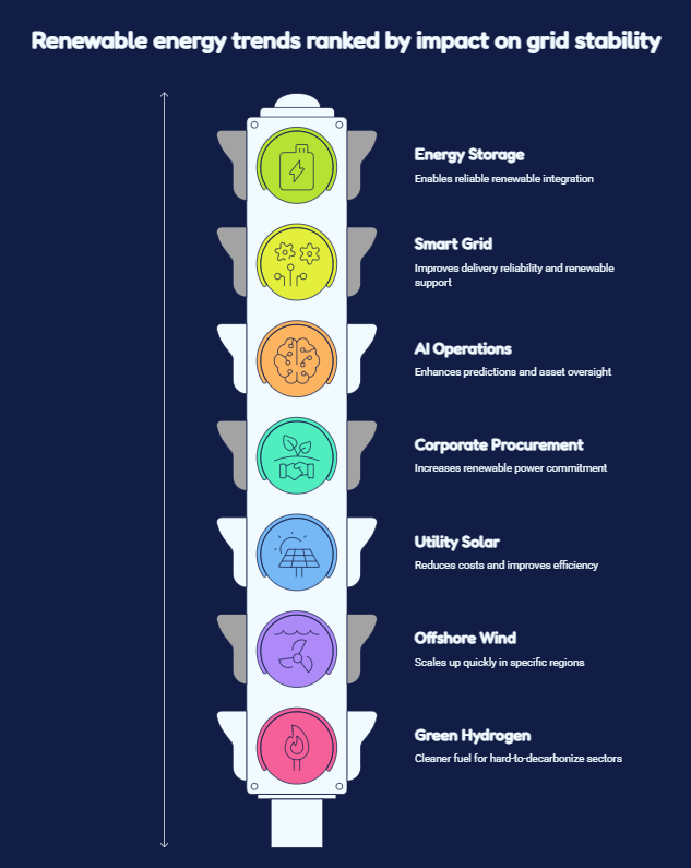 Renewable energy trends ranked by impact on grid stability