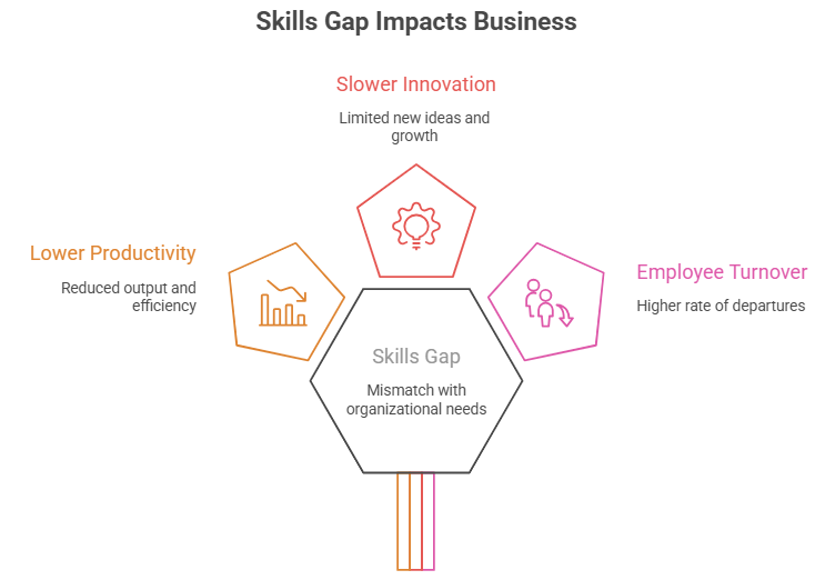 Skills Gap Impacts Business