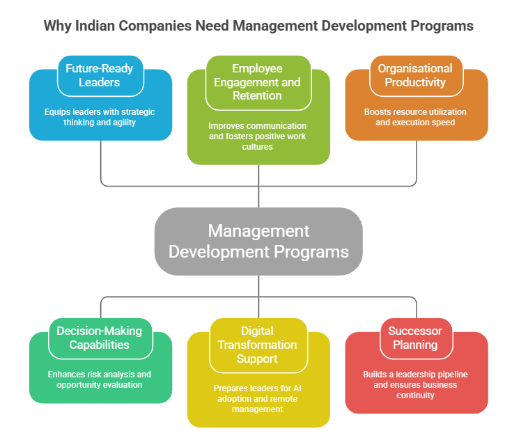 Why Indian Companies Need Management Development Programs