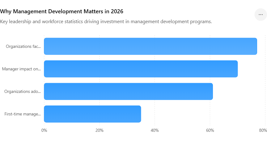 Why Management Development Matters in 2026