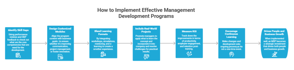 effective implementation of MDP