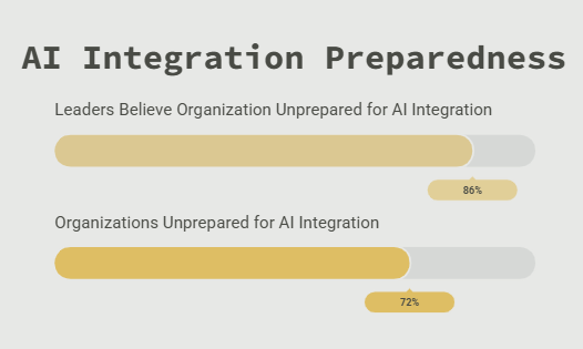 AI Integration Preparedness