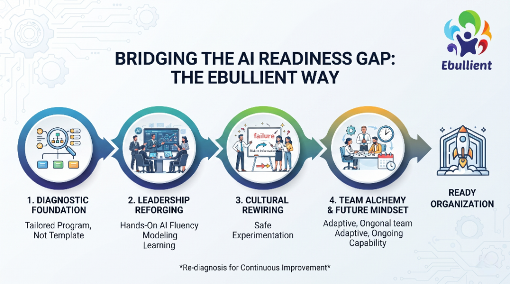 Bridging the AI Readiness Gap