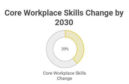 Core Workplace Skills Change by 2030