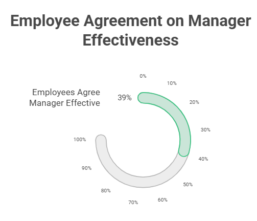 Employee Agreement on Manager Effectiveness