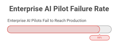 Enterprise AI Pilot Failure Rate
