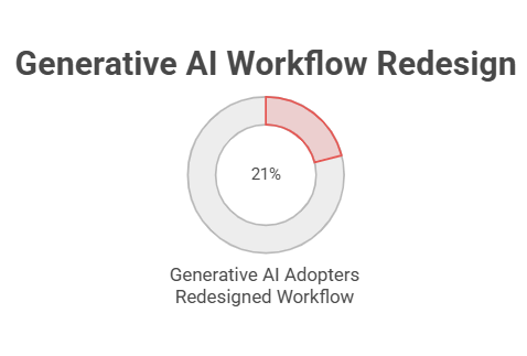 Generative AI Workflow Redesign