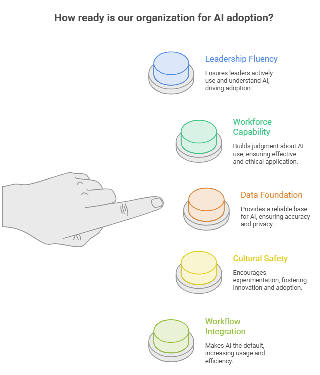 How ready is our organization for AI adoption?