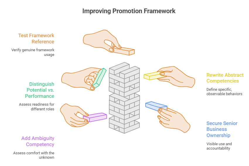 Improving Promotion Framework