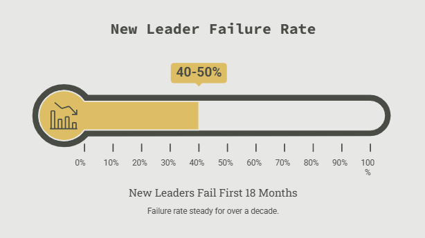 New Leader Failure Rate