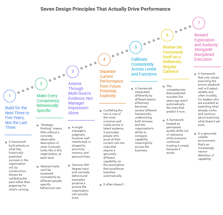Seven Design Principles That Actually Drive Performance