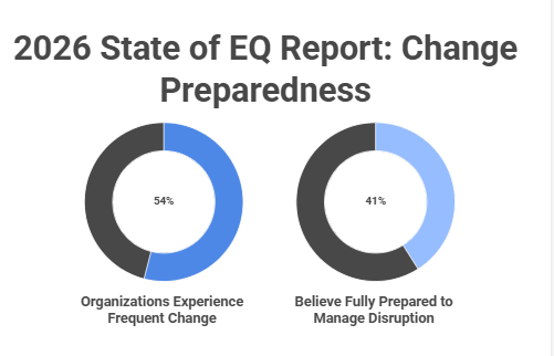2026 State of EQ Report Change Preparedness