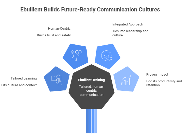 Ebullient Builds Future-Ready Communication Cultures